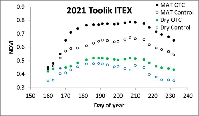 Toolik ITEX NDVI/Julian Day